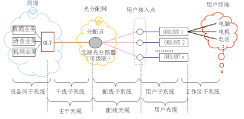 FTTH系統結構模型