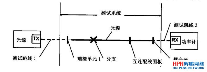 光纜無源鏈路測試示意圖