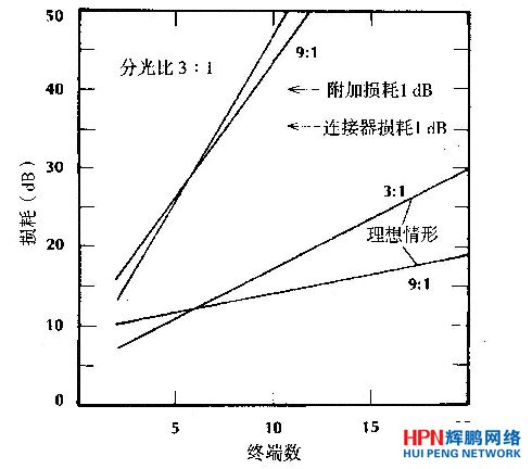 T形網絡的分配損耗